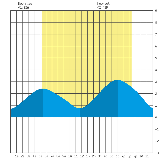 Yale Boathouse tide chart for Saturday, July 3, 2021