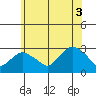 Yale Boathouse tide chart for Saturday, July 3, 2021
