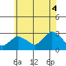 Yale Boathouse tide chart for Sunday, July 4, 2021