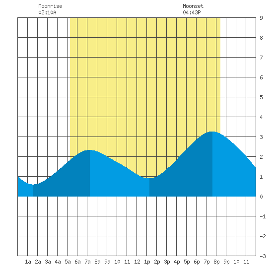 Yale Boathouse tide chart for Monday, July 5, 2021