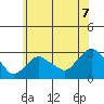 Yale Boathouse tide chart for Wednesday, July 7, 2021