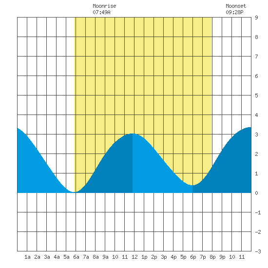 Yale Boathouse tide chart for Tuesday, August 10, 2021