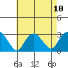 Yale Boathouse tide chart for Tuesday, August 10, 2021
