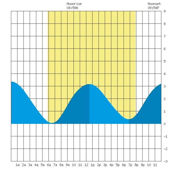Yale Boathouse tide chart for Wednesday, August 11, 2021