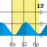 Yale Boathouse tide chart for Thursday, August 12, 2021