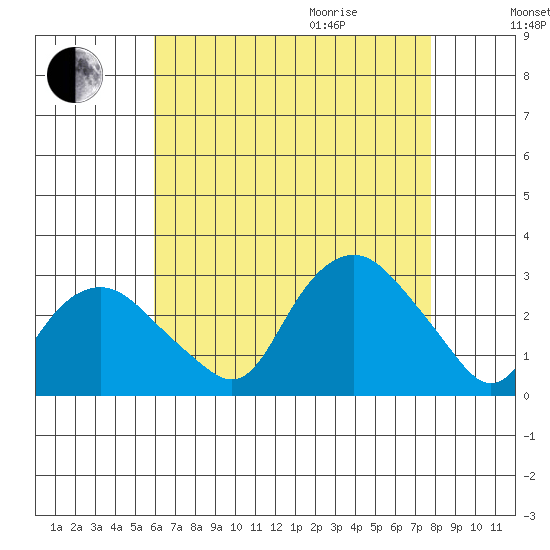Yale Boathouse tide chart for Sunday, August 15, 2021