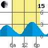 Yale Boathouse tide chart for Sunday, August 15, 2021