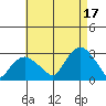 Yale Boathouse tide chart for Tuesday, August 17, 2021