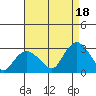 Yale Boathouse tide chart for Wednesday, August 18, 2021