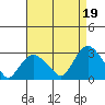Yale Boathouse tide chart for Thursday, August 19, 2021