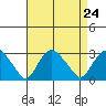Yale Boathouse tide chart for Tuesday, August 24, 2021