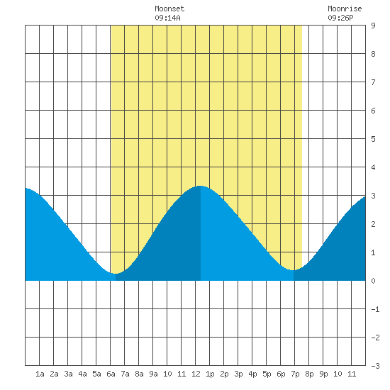 Yale Boathouse tide chart for Wednesday, August 25, 2021