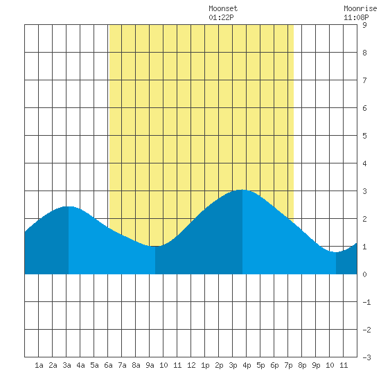 Yale Boathouse tide chart for Sunday, August 29, 2021