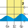 Yale Boathouse tide chart for Monday, August 2, 2021