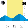 Yale Boathouse tide chart for Monday, August 30, 2021
