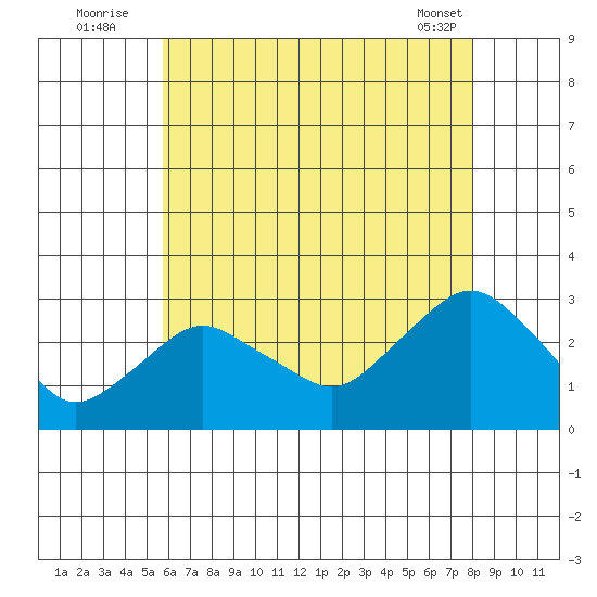 Yale Boathouse tide chart for Wednesday, August 4, 2021