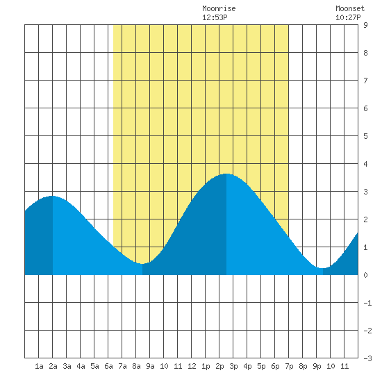 Yale Boathouse tide chart for Sunday, September 12, 2021