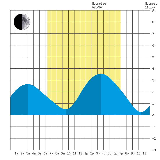 Yale Boathouse tide chart for Monday, September 13, 2021