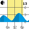 Yale Boathouse tide chart for Monday, September 13, 2021