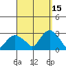 Yale Boathouse tide chart for Wednesday, September 15, 2021