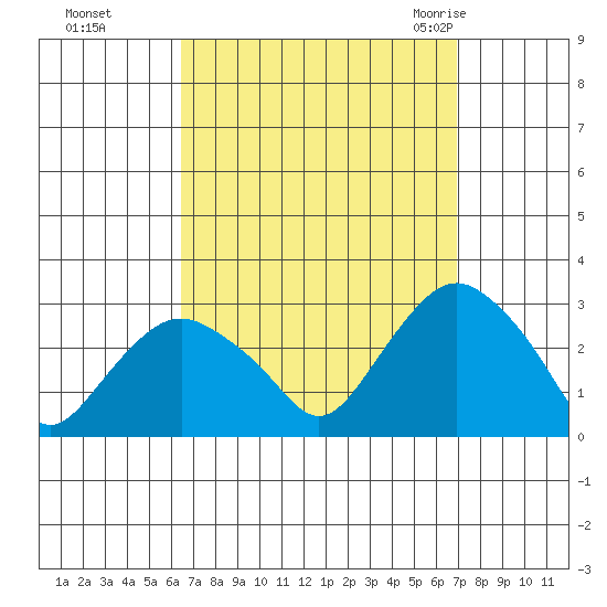 Yale Boathouse tide chart for Thursday, September 16, 2021