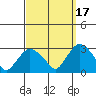 Yale Boathouse tide chart for Friday, September 17, 2021