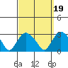 Yale Boathouse tide chart for Sunday, September 19, 2021