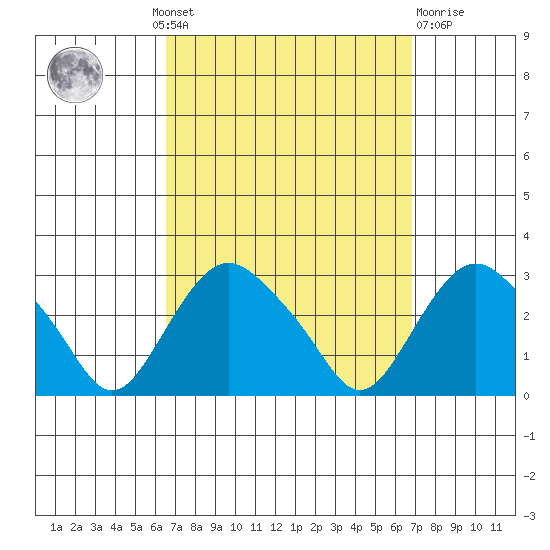 Yale Boathouse tide chart for Monday, September 20, 2021