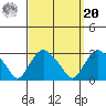 Yale Boathouse tide chart for Monday, September 20, 2021