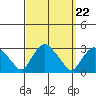 Yale Boathouse tide chart for Wednesday, September 22, 2021