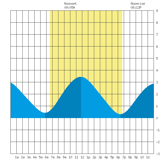 Yale Boathouse tide chart for Thursday, September 23, 2021