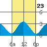 Yale Boathouse tide chart for Thursday, September 23, 2021