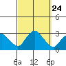 Yale Boathouse tide chart for Friday, September 24, 2021