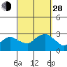 Yale Boathouse tide chart for Tuesday, September 28, 2021