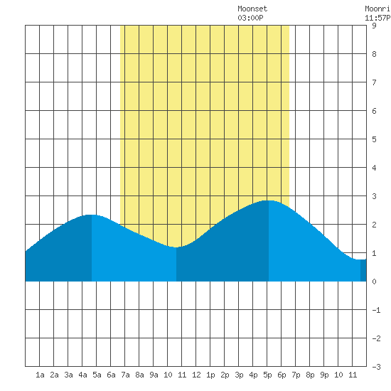Yale Boathouse tide chart for Wednesday, September 29, 2021