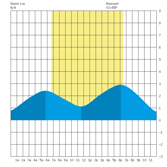 Yale Boathouse tide chart for Thursday, September 30, 2021