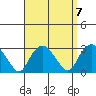 Yale Boathouse tide chart for Tuesday, September 7, 2021