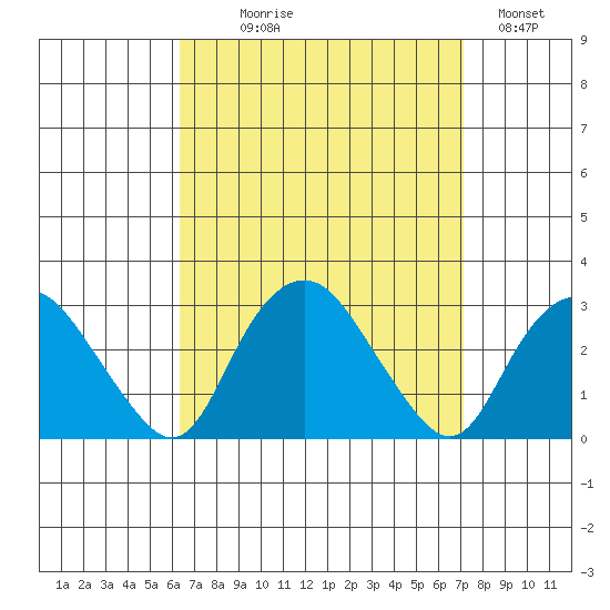 Yale Boathouse tide chart for Thursday, September 9, 2021