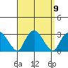 Yale Boathouse tide chart for Thursday, September 9, 2021