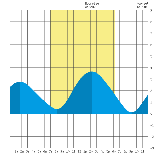 Yale Boathouse tide chart for Monday, October 11, 2021