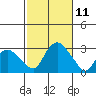 Yale Boathouse tide chart for Monday, October 11, 2021