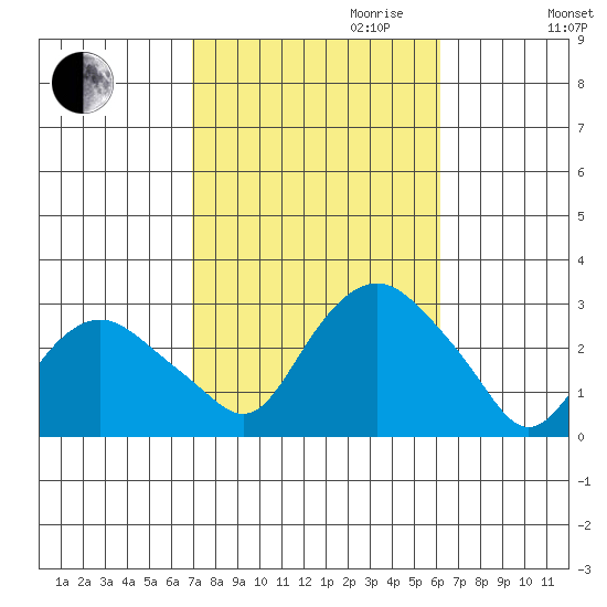 Yale Boathouse tide chart for Tuesday, October 12, 2021