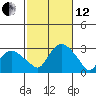 Yale Boathouse tide chart for Tuesday, October 12, 2021