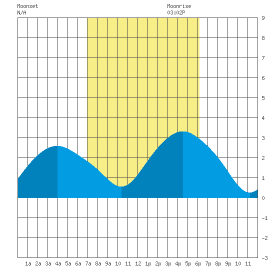 Yale Boathouse tide chart for Wednesday, October 13, 2021