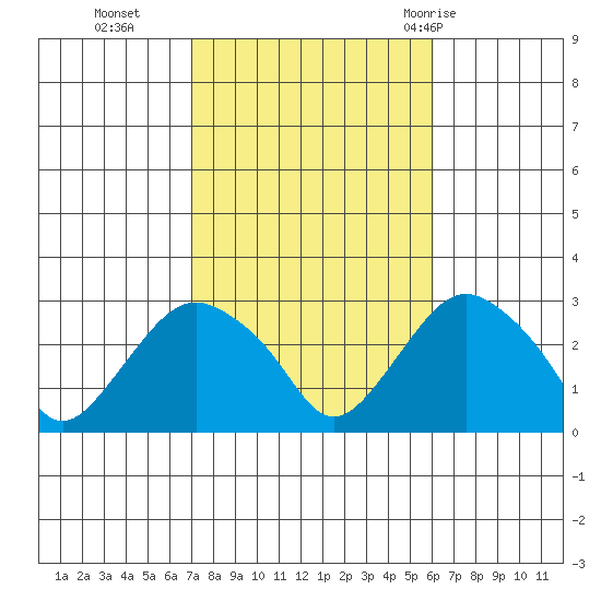 Yale Boathouse tide chart for Saturday, October 16, 2021