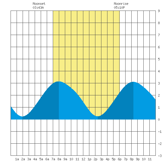 Yale Boathouse tide chart for Sunday, October 17, 2021