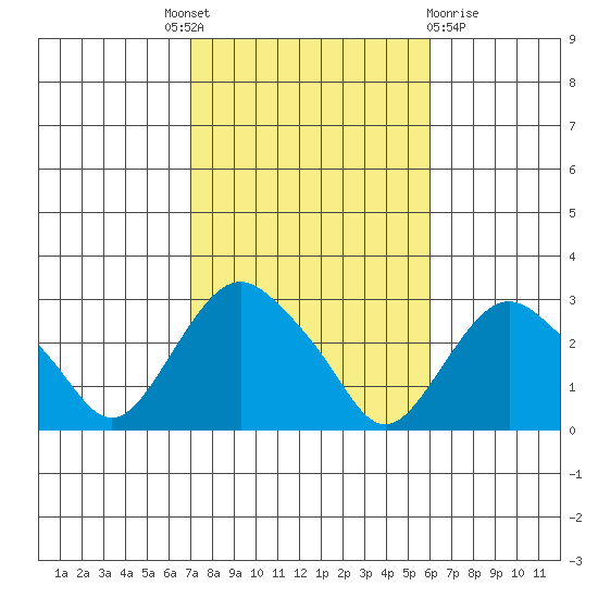 Yale Boathouse tide chart for Tuesday, October 19, 2021