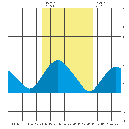 Yale Boathouse tide chart for Thursday, October 21, 2021