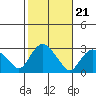Yale Boathouse tide chart for Thursday, October 21, 2021