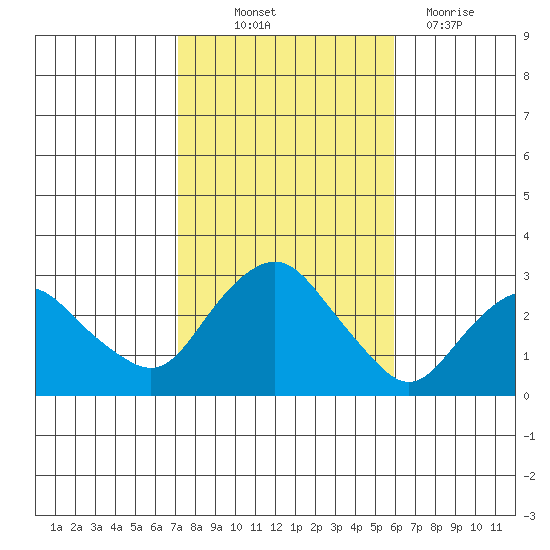 Yale Boathouse tide chart for Saturday, October 23, 2021
